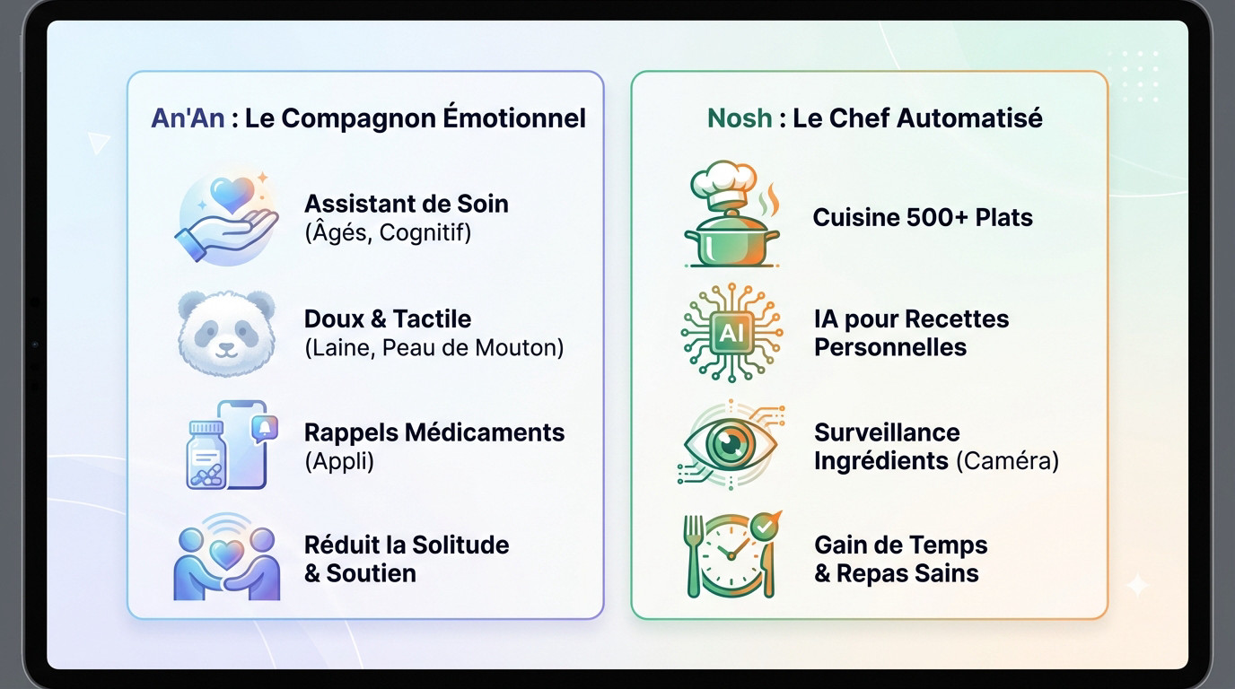 Le robot panda An'An et le chef robotique Nosh, deux innovations marquantes du CES